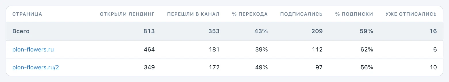 Раздел «Лендинги»: открытия, переходы в канал и подписки по каждой странице